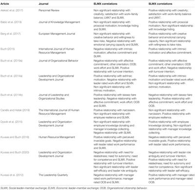 A Literature Review of Social and Economic Leader–Member Exchange